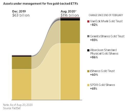 做多黃金成擁擠交易,散戶投機加劇金價波動