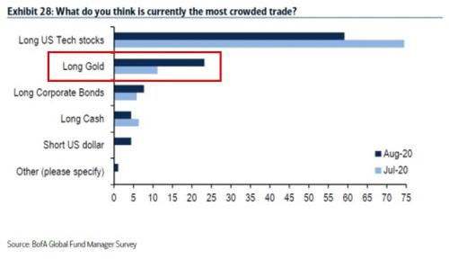 做多黃金成擁擠交易,散戶投機加劇金價波動