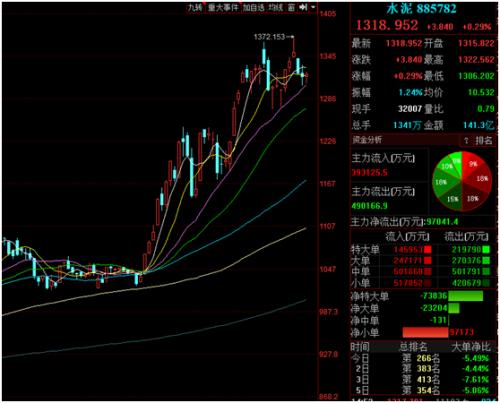 基建高峰期來臨！水泥價格持續走高，需求集中釋放，排隊拉貨+庫存快速下降，這些水泥股業績大增（附股）