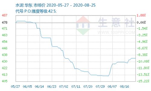 基建高峰期來臨！水泥價格持續走高，需求集中釋放，排隊拉貨+庫存快速下降，這些水泥股業績大增（附股）
