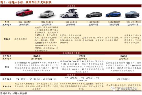 【招商策略】軟硬件加速發(fā)展，自動駕駛插上騰飛翅膀——科技前沿及新產(chǎn)業(yè)觀察周報（0825）