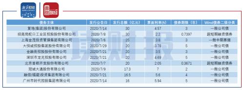 【讀財報】房企7月境內信用債發行溫和上漲 美元債持續回暖