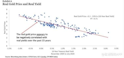 黃金實際價格高企,現在還是買入黃金的好時機嗎?