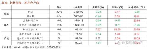 【招商策略】行業景氣觀察0826——純堿需求持續增強，面板價格維持漲勢