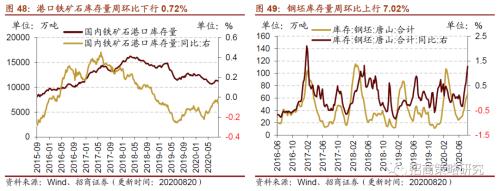 【招商策略】行業景氣觀察0826——純堿需求持續增強，面板價格維持漲勢