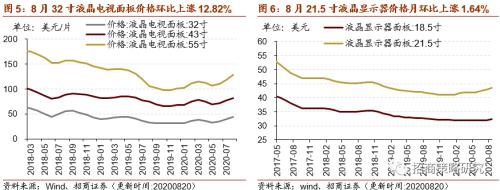 【招商策略】行業景氣觀察0826——純堿需求持續增強，面板價格維持漲勢