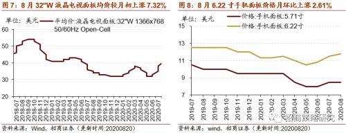 【招商策略】行業景氣觀察0826——純堿需求持續增強，面板價格維持漲勢