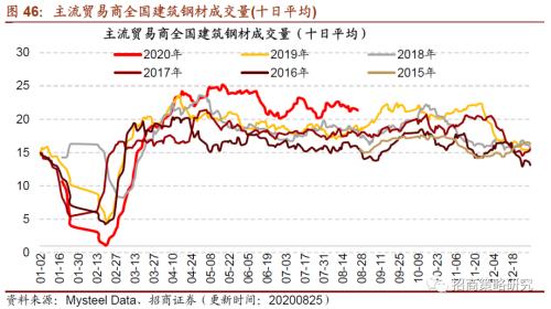 【招商策略】行業景氣觀察0826——純堿需求持續增強，面板價格維持漲勢