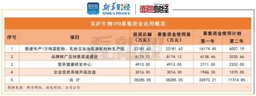 【看新股】乳制品企業扎堆上市 行業集中度趨升