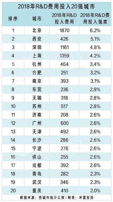 西安擊敗深圳！決定城市未來的關(guān)鍵，找到了！| 米筐原創(chuàng)