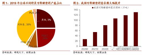 【招商策略】關注限塑大趨勢下可降解新材料的投資機會——科技前沿及新產業(yè)觀察周報（0901）