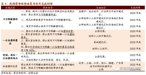 【招商策略】關注限塑大趨勢下可降解新材料的投資機會——科技前沿及新產業(yè)觀察周報（0901）