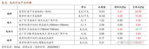 【招商策略】行業景氣觀察0902——天然橡膠漲價不止，軟件產業利潤增幅擴大