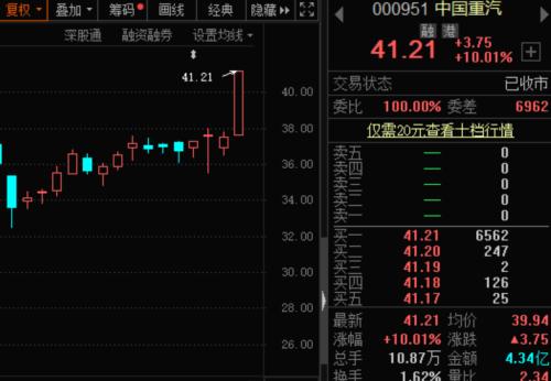 銷量猛增70%，這個行業超預期！龍頭股飆漲近160%，機構及外資剛剛加倉