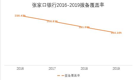 張家口銀行營收凈利雙降，投資收益驟降7成，增資之路一波三折