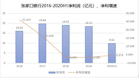 張家口銀行營收凈利雙降，投資收益驟降7成，增資之路一波三折