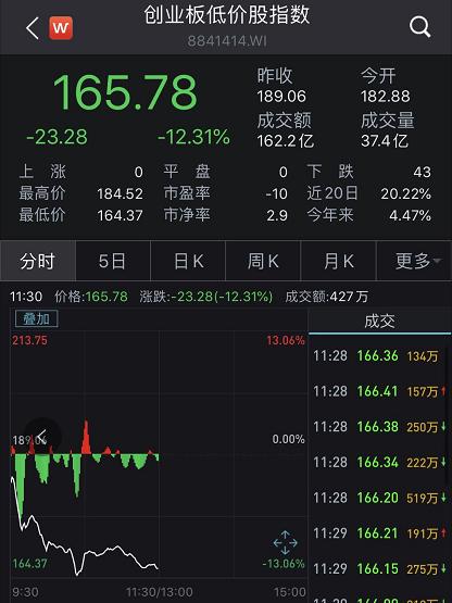 創業板低價股多股跌停！醫保個人賬戶改革方案將出臺，醫療信息化概念股有望獲資金重點加倉