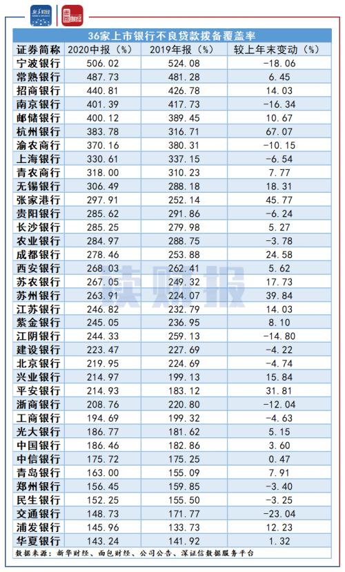 【讀財報】上市銀行核心監管指標排行：10家撥備覆蓋率超300% 交行、浦發、華夏墊底