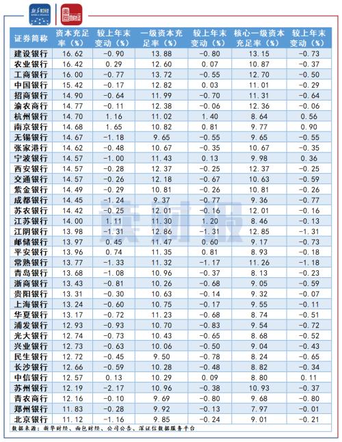 【讀財報】上市銀行核心監管指標排行：10家撥備覆蓋率超300% 交行、浦發、華夏墊底