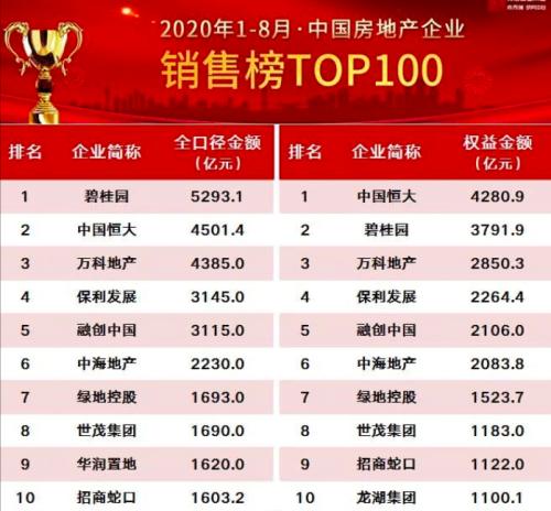 深圳樓市降溫，廣州、惠州卻領(lǐng)跑全國！