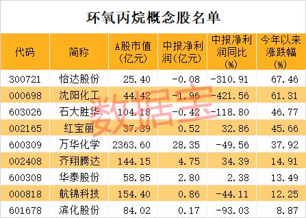 暴漲61%!這個化工品迎漲價潮,概念股全名單曝光,僅9只,龍頭股一度沖漲停(名單)