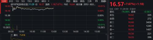 合并官宣，券商板塊高開(kāi)低走！國(guó)金證券最新回應(yīng)：優(yōu)勢(shì)互補(bǔ)，看好合并前景