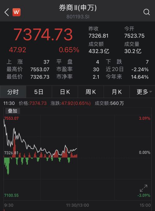 合并官宣，券商板塊高開(kāi)低走！國(guó)金證券最新回應(yīng)：優(yōu)勢(shì)互補(bǔ)，看好合并前景