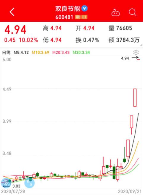 暴漲60%！多晶硅持續(xù)漲價(jià)，概念股4天4板，下半年漲價(jià)行情有望持續(xù)，受益概念股有這些