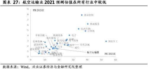 關注航空板塊復蘇趨勢 ——順周期板塊機會系列之一