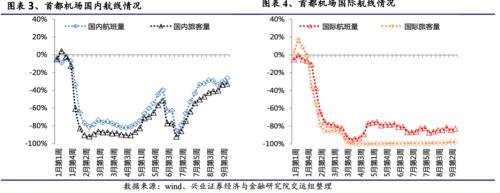 關注航空板塊復蘇趨勢 ——順周期板塊機會系列之一