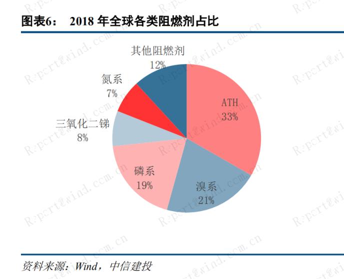 今年以來暴漲50%!政策倒逼+新需求放 磷系阻燃劑“一周一個價”