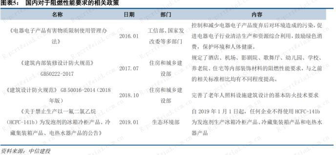 今年以來暴漲50%!政策倒逼+新需求放 磷系阻燃劑“一周一個價”