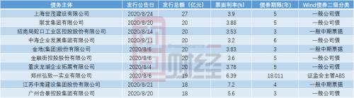 房企8月境內(nèi)信用債發(fā)行保持強(qiáng)勢(shì) 美元債發(fā)行放緩
