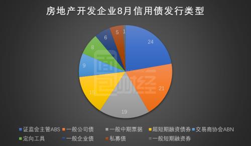 房企8月境內(nèi)信用債發(fā)行保持強(qiáng)勢(shì) 美元債發(fā)行放緩