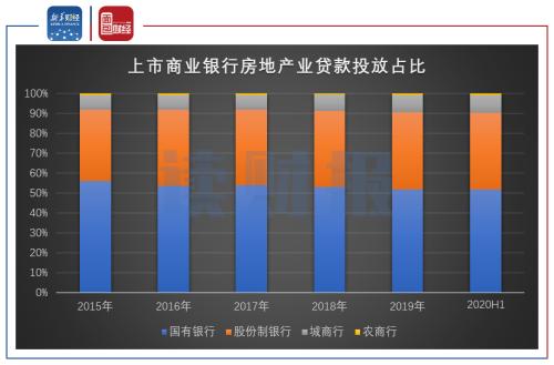 【讀財報】上市銀行上半年房地產貸款概覽:整體增速放緩,不良率普遍偏低