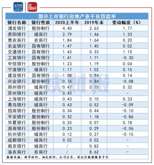 【讀財報】上市銀行上半年房地產貸款概覽:整體增速放緩,不良率普遍偏低