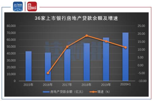 【讀財報】上市銀行上半年房地產貸款概覽:整體增速放緩,不良率普遍偏低