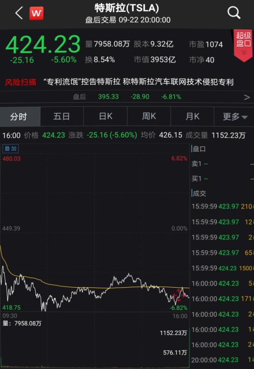 失望？特斯拉電池日盤后大跌5%，A股這一板塊卻齊齊看漲！又有啥新概念？