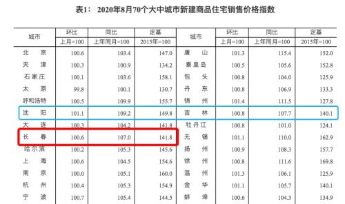 樓市調控升級！這座東北大城市放大招