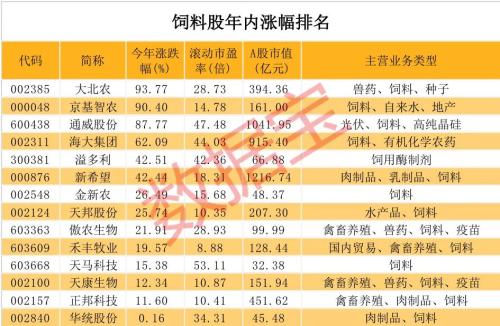 價格飆升!7000億產業景氣度爆棚,行業巨頭多次緊急提價,最全潛力股請收藏,市盈率最低不到10倍
