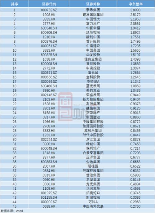 TOP50房企“三道紅線”達標情況梳理：5家全達標，20家有望晉級“優等生”