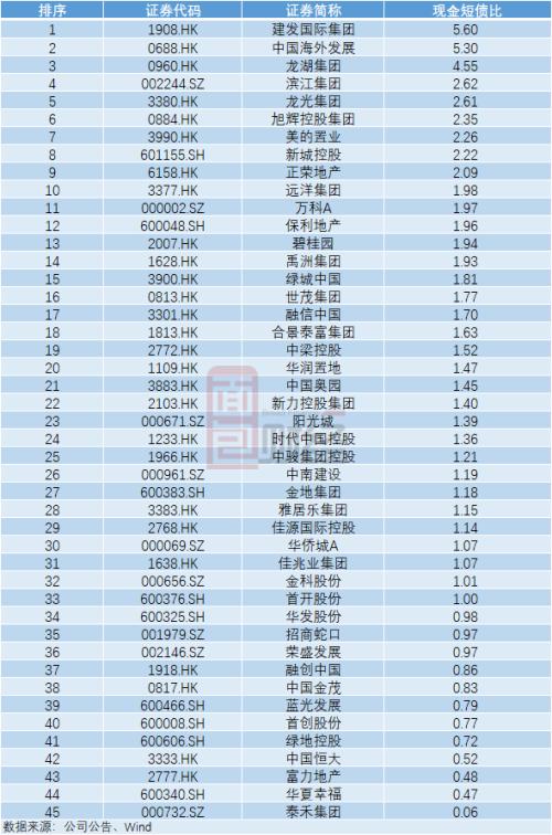 TOP50房企“三道紅線”達標情況梳理：5家全達標，20家有望晉級“優等生”