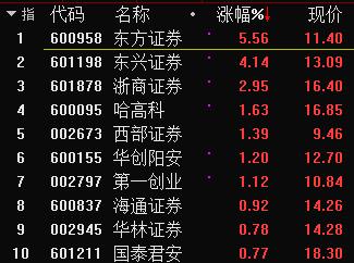 海通與國泰君安、東方證券討論整合？海通有回應，東方證券漲停