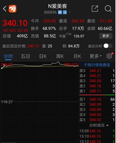 毛利率超90%,機構(gòu)火速搶籌這只新秀!3000億藍海市場開啟,概念股全曝光!這些股票最“賺錢”