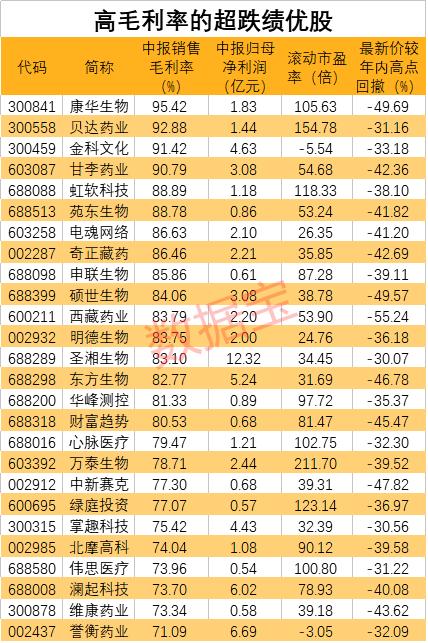 毛利率超90%,機構(gòu)火速搶籌這只新秀!3000億藍海市場開啟,概念股全曝光!這些股票最“賺錢”