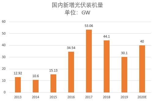 “十四五”能源規劃能為光伏行業帶來新成長周期嗎