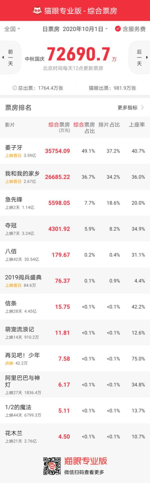 單日狂收7.3億!國慶檔徹底火了,《姜子牙》打破《哪吒》記錄,更有電影集齊8影帝2影后!這些A股公司
