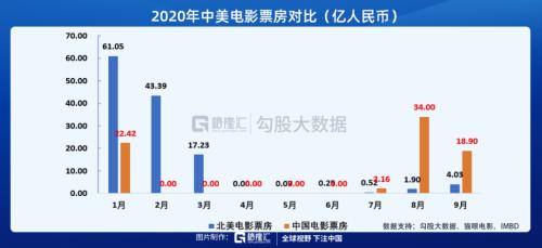中或超美:慘淡的電影票房與流媒體的黃金時代