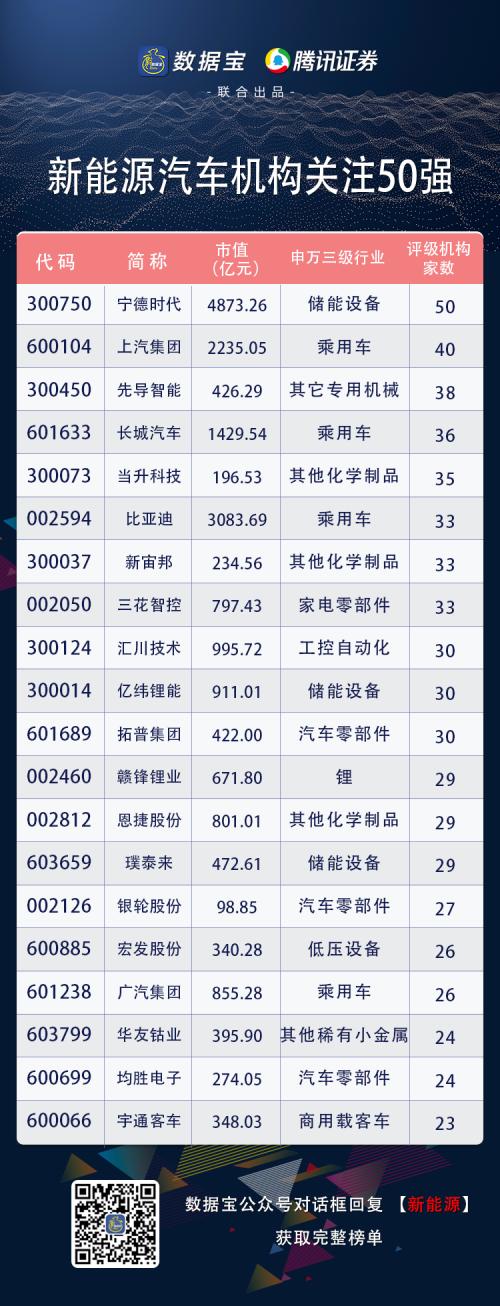 打敗特斯拉，五菱宏光出“神車”，汽車行業格局大變，產業鏈全曝光，機構關注度最高的是它們