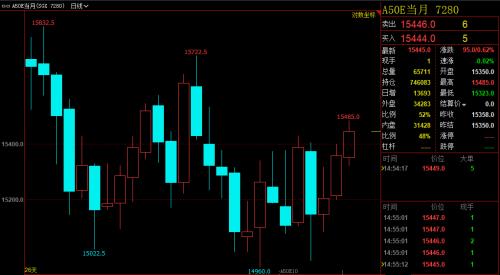 恒指大漲1%，A50期指三連陽創新高！iPhone 12霸屏，A股這些股也要火？